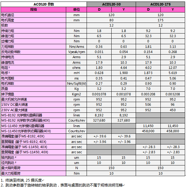 ACD無鐵芯電機參數(shù)