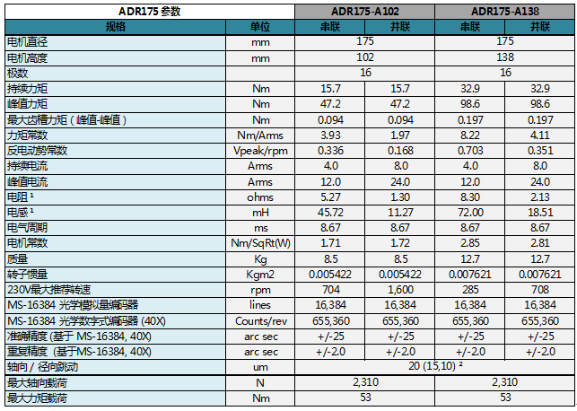 ADR-A系列旋轉(zhuǎn)電機(jī)參數(shù)