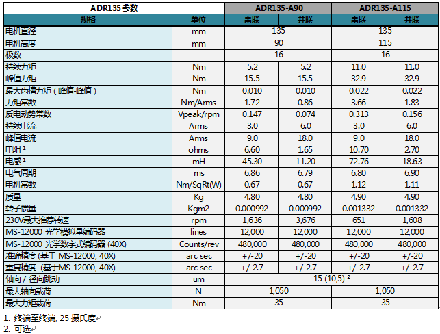 ADR-A系列旋轉(zhuǎn)電機(jī)參數(shù)